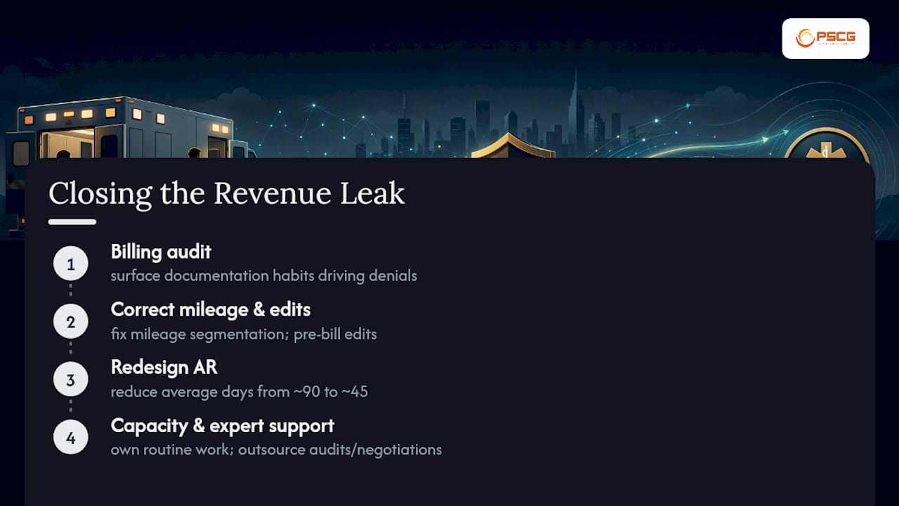 The PSCG Perspective on Closing the Revenue Leak — overview diagram