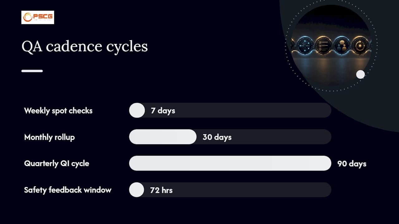 Dispatch QA review cadence diagram