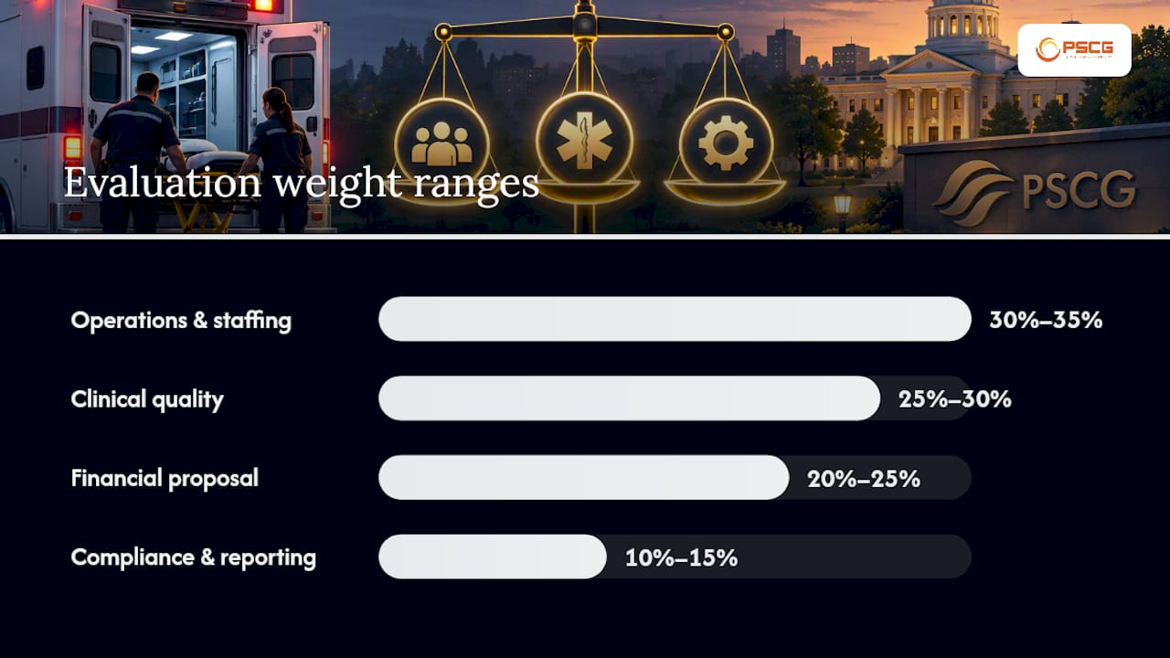 Building a Defensible Scoring Rubric and Weighting System — overview diagram