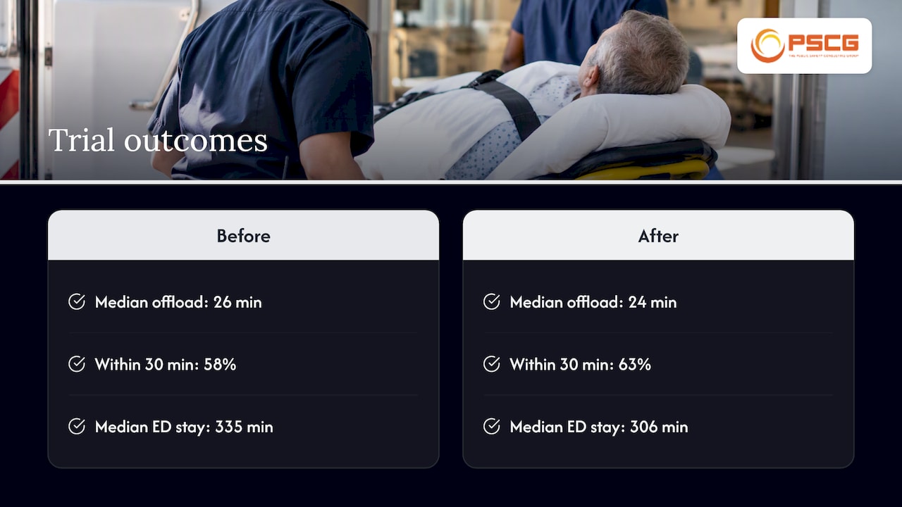 Three before-and-after ambulance offload trial outcomes
