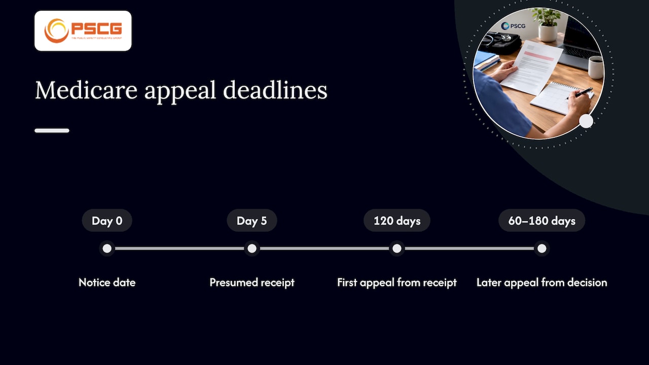 Medicare appeal deadlines across review levels