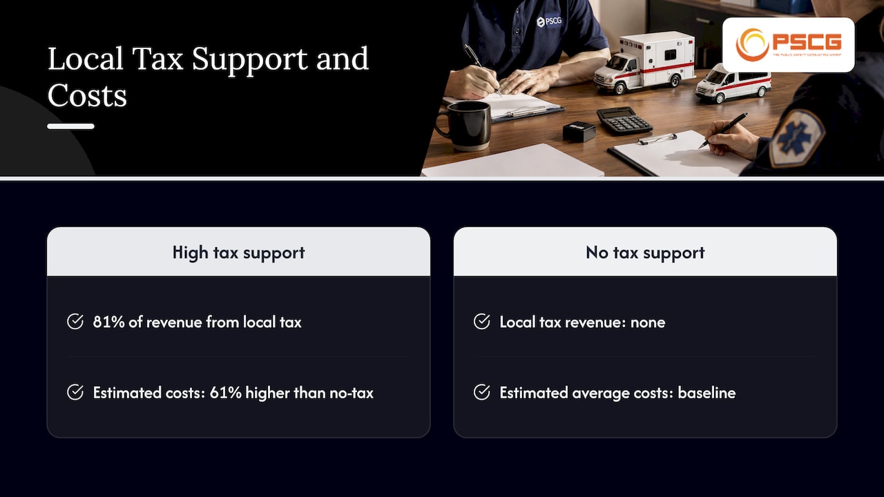 Local tax share and estimated EMS cost comparison