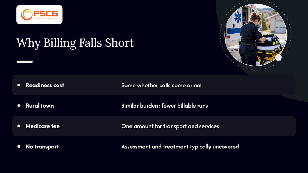 Why billing alone does not cover the cost of EMS — overview diagram